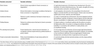 Conserving the Last Great Forests: A Meta-Analysis Review of the Drivers of Intact Forest Loss and the Strategies and Policies to Save Them